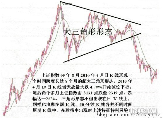 收斂三角形k線形態分析